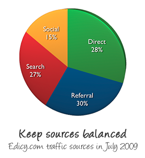 Equilibrez vos sources de trafic